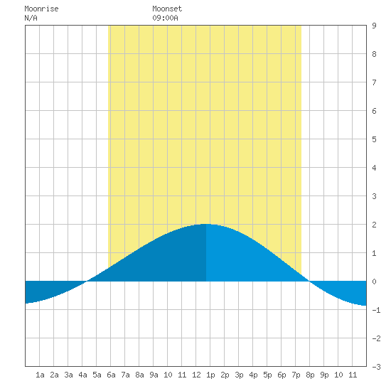 Panama City tide chart for Tuesday, May 9, 2023