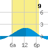 Panama City tide chart for Tuesday, May 9, 2023
