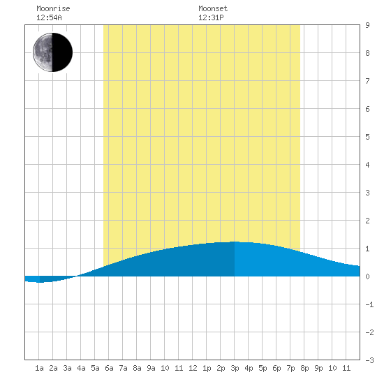 Panama City tide chart for Saturday, June 10, 2023