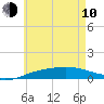 Panama City tide chart for Saturday, June 10, 2023
