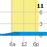 Panama City tide chart for Sunday, June 11, 2023
