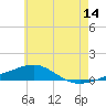Panama City tide chart for Wednesday, June 14, 2023