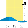 Panama City tide chart for Thursday, June 15, 2023