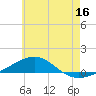 Panama City tide chart for Friday, June 16, 2023