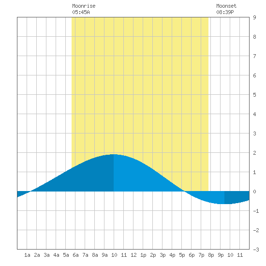 Panama City tide chart for Sunday, June 18, 2023