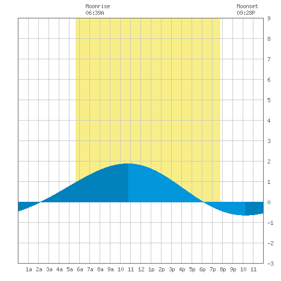 Panama City tide chart for Monday, June 19, 2023
