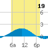 Panama City tide chart for Monday, June 19, 2023