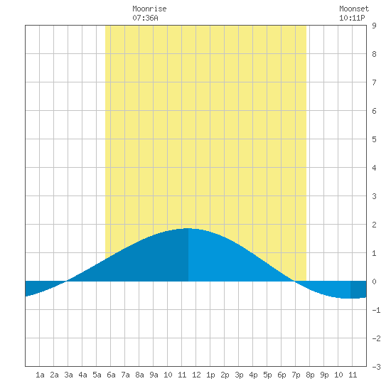Panama City tide chart for Tuesday, June 20, 2023
