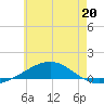 Panama City tide chart for Tuesday, June 20, 2023