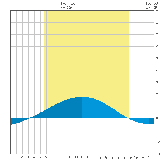 Panama City tide chart for Wednesday, June 21, 2023