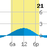 Panama City tide chart for Wednesday, June 21, 2023