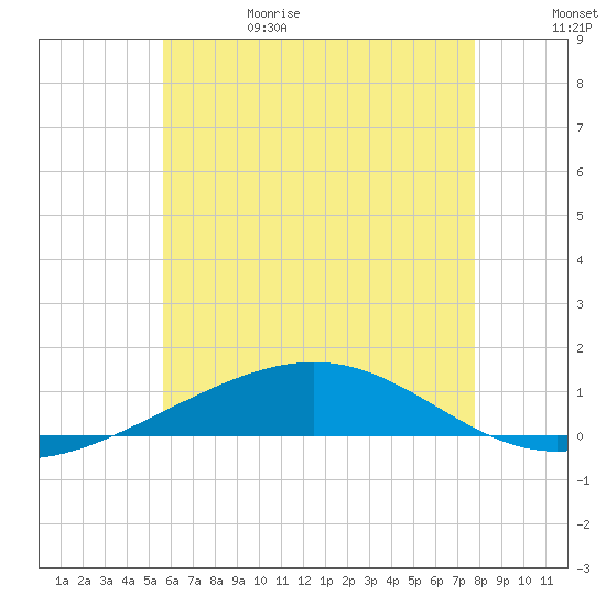 Panama City tide chart for Thursday, June 22, 2023