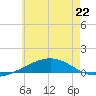 Panama City tide chart for Thursday, June 22, 2023