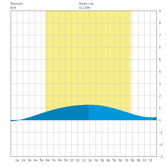Panama City tide chart for Saturday, June 24, 2023