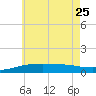 Panama City tide chart for Sunday, June 25, 2023