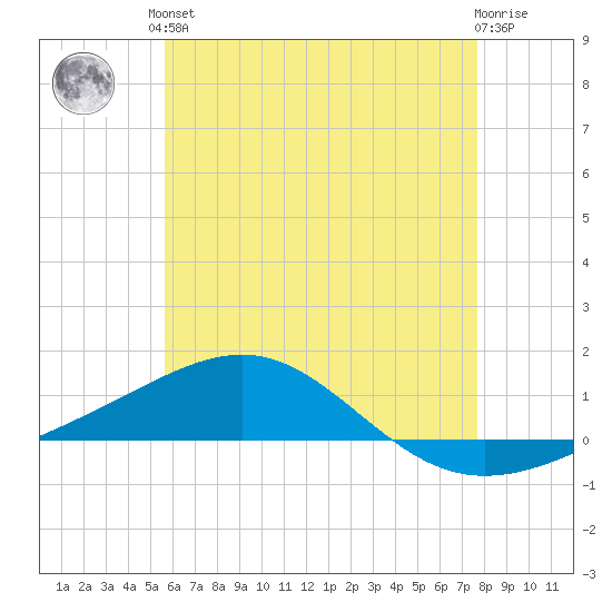 Panama City tide chart for Saturday, June 3, 2023