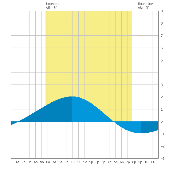Panama City tide chart for Sunday, June 4, 2023