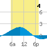 Panama City tide chart for Sunday, June 4, 2023