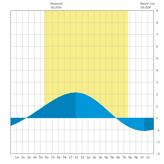 Panama City tide chart for Monday, June 5, 2023