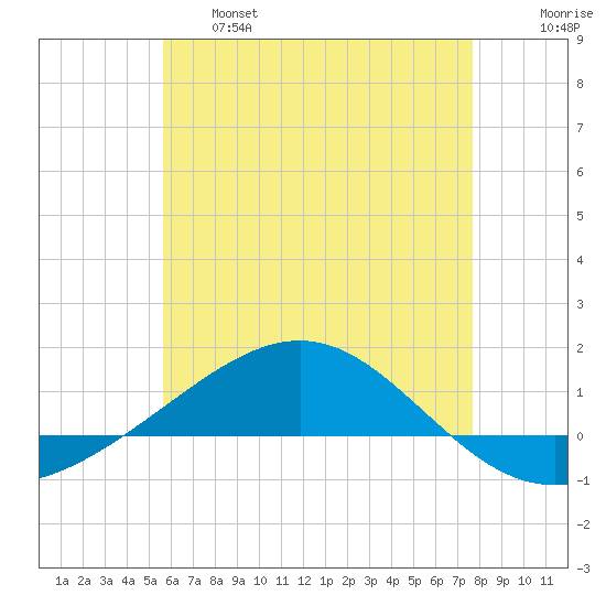 Panama City tide chart for Tuesday, June 6, 2023