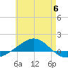 Panama City tide chart for Tuesday, June 6, 2023