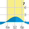 Panama City tide chart for Wednesday, June 7, 2023