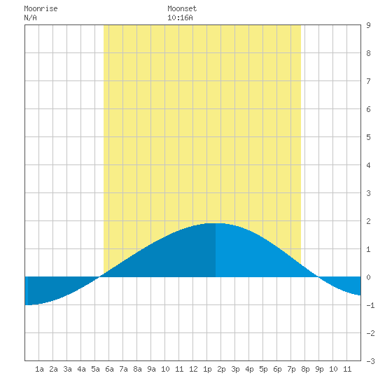 Panama City tide chart for Thursday, June 8, 2023