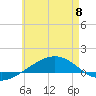 Panama City tide chart for Thursday, June 8, 2023