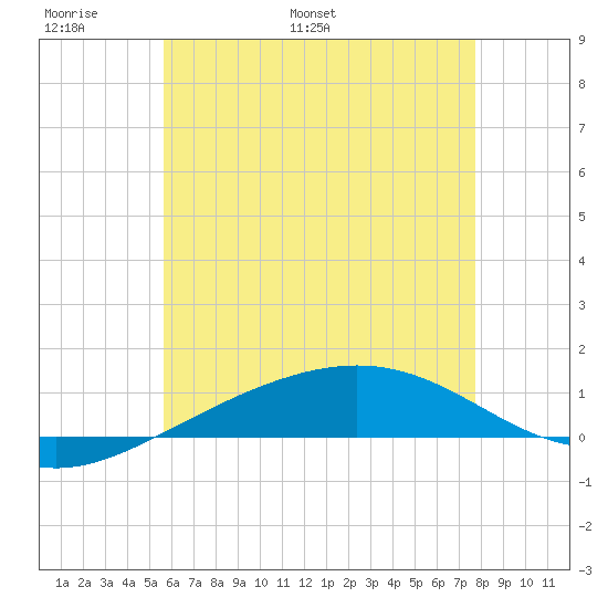 Panama City tide chart for Friday, June 9, 2023
