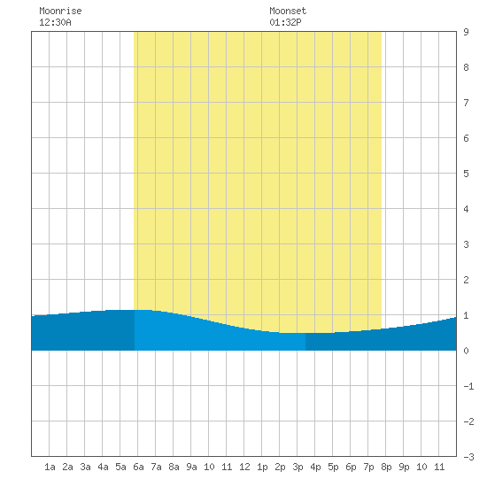 Panama City tide chart for Monday, July 10, 2023