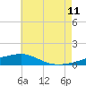 Panama City tide chart for Tuesday, July 11, 2023