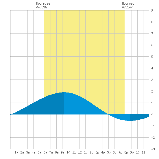 Panama City tide chart for Sunday, July 16, 2023