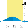 Panama City tide chart for Tuesday, July 18, 2023