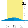 Panama City tide chart for Friday, July 21, 2023