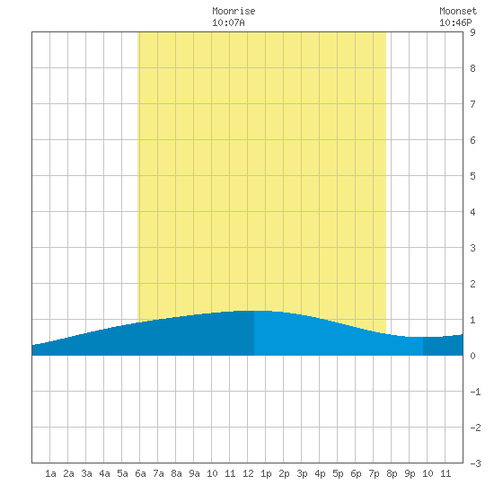 Panama City tide chart for Saturday, July 22, 2023