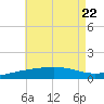 Panama City tide chart for Saturday, July 22, 2023