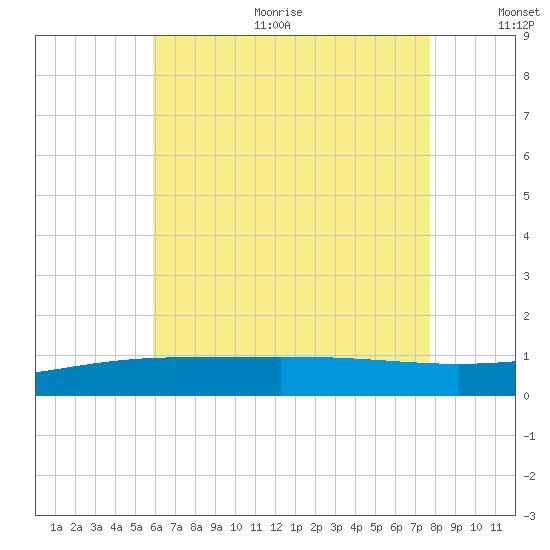 Panama City tide chart for Sunday, July 23, 2023
