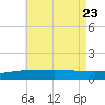 Panama City tide chart for Sunday, July 23, 2023