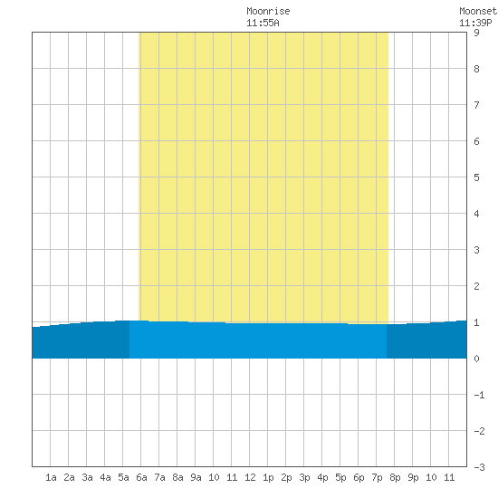 Panama City tide chart for Monday, July 24, 2023