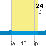 Panama City tide chart for Monday, July 24, 2023