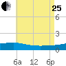 Panama City tide chart for Tuesday, July 25, 2023