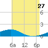 Panama City tide chart for Thursday, July 27, 2023