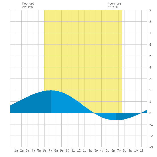 Panama City tide chart for Saturday, July 29, 2023