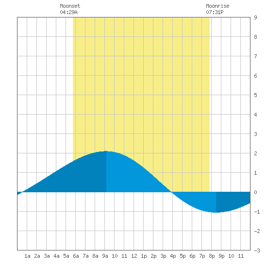 Panama City tide chart for Sunday, July 2, 2023