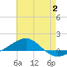 Panama City tide chart for Sunday, July 2, 2023