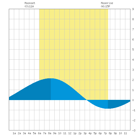 Panama City tide chart for Sunday, July 30, 2023