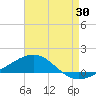 Panama City tide chart for Sunday, July 30, 2023