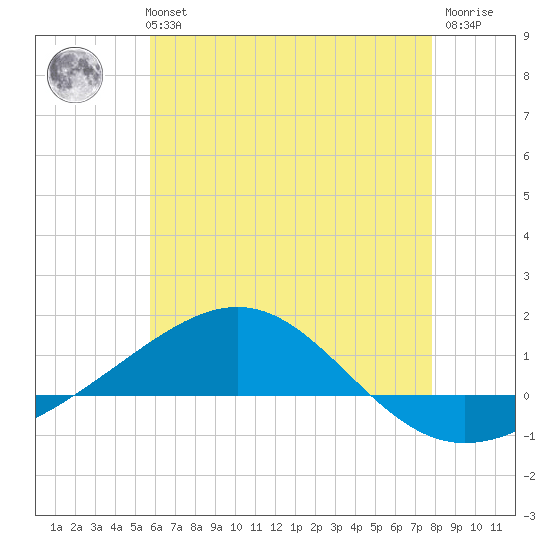 Panama City tide chart for Monday, July 3, 2023