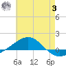 Panama City tide chart for Monday, July 3, 2023
