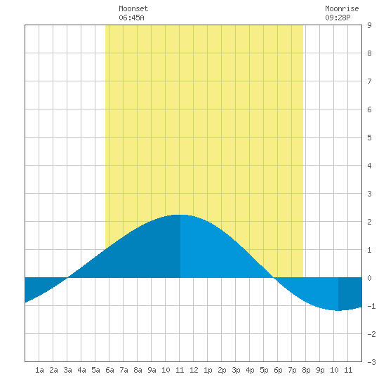Panama City tide chart for Tuesday, July 4, 2023
